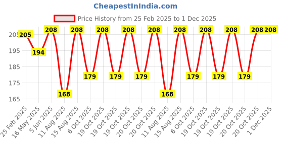 robu.in 200mm Trapezoidal 4 Start Lead Screw 8mm Thread 2mm Pitch Lead Screw with Copper Nut Price History Graph from 25 Feb 2025 to 1 Dec 2025