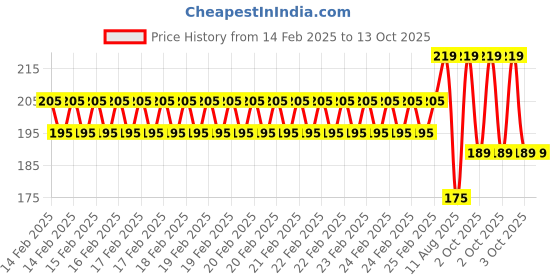 robu.in 200mm Trapezoidal Single Start Lead Screw 8mm Thread 2mm Pitch Lead Screw with Copper Nut Price History Graph from 14 Feb 2025 to 13 Oct 2025