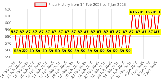 robu.in 200PCS 6mm Light Push Button Switch Kit (10 Shaft size) Price History Graph from 14 Feb 2025 to 7 Jun 2025