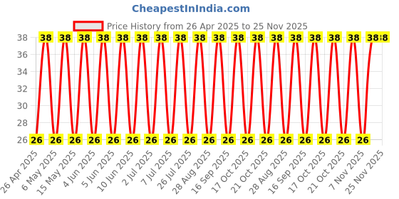 robu.in 200PX47MEFCT810X20-Rubycon-47uF 200V ±20% Plugin,D10xL20mm Aluminum Electrolytic Capacitors – Leaded ROHS Price History Graph from 26 Apr 2025 to 24 Nov 2025