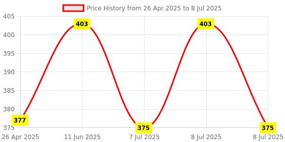 robu.in 200W 20A DC-DC Buck Converter Step Down Module Constant Current LED Driver Module Price History Graph from 26 Apr 2025 to 8 Jul 2025