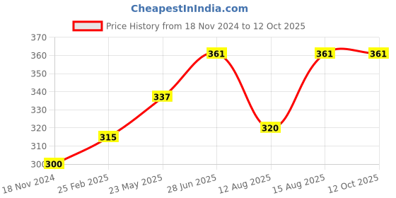 robu.in 200W DC-DC Boost Converter 6-35V to 6-55V Step-Up Adjustable Power Supply Price History Graph from 18 Nov 2024 to 12 Oct 2025