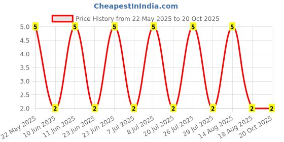 robu.in 201007F220KT4E-UNI-ROYAL(Uniroyal Elec)-750mW Thick Film Resistors 200V ±1% ±200ppm/℃ 2.2Ω 2010 Chip Resistor – Surface Mount ROHS Price History Graph from 22 May 2025 to 20 Oct 2025