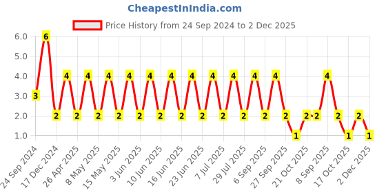 robu.in 202R18W102KV4E-JOHANSON DIELECTRICS-SMD Multilayer Ceramic Capacitor, 1000 pF, 2 kV, 1206 [3216 Metric], ± 10%, X7R Price History Graph from 24 Sep 2024 to 2 Dec 2025