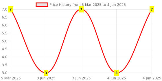 robu.in 204-10SDRD/S530-A3/F182-68-Everlight Elec-Plugin LED Indication – Discrete ROHS Price History Graph from 5 Mar 2025 to 4 Jun 2025