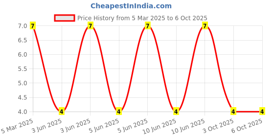 robu.in 204-10SUGC/S400-A5-L-Everlight Elec-Emerald 3mm round bulb Plugin,D=3mm LED Indication – Discrete ROHS Price History Graph from 5 Mar 2025 to 6 Oct 2025