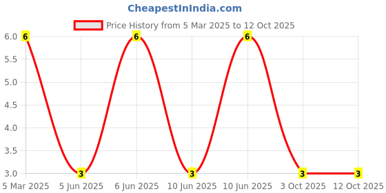 robu.in 204-10SYGD/S530-E3-L-Everlight Elec-Yellow-green 3mm round bulb Plugin,D=3mm LED Indication – Discrete ROHS Price History Graph from 5 Mar 2025 to 11 Oct 2025