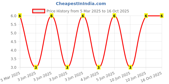 robu.in 204-10UYD/S530-A3-L-Everlight Elec-Yellow 3mm round bulb Plugin,D=3mm LED Indication – Discrete ROHS Price History Graph from 5 Mar 2025 to 15 Oct 2025