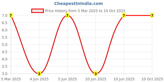 robu.in 204-10UYOC/S530-A3-L-Everlight Elec-Orange 3mm round bulb Plugin,D=3mm LED Indication – Discrete ROHS Price History Graph from 5 Mar 2025 to 9 Oct 2025