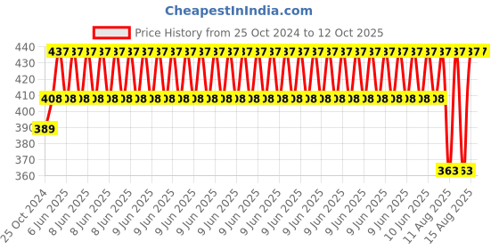robu.in 20A Brushed Electronic Speed Controller Price History Graph from 25 Oct 2024 to 11 Oct 2025