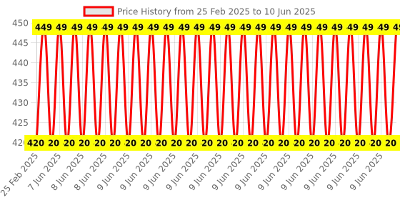 robu.in 20A Intelligent LCD Solar Controller with USB Output Port Price History Graph from 25 Feb 2025 to 10 Jun 2025