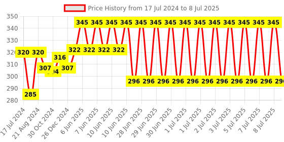 robu.in 20A PWM DC Motor Speed Regulator Module (9V, 12V, 24V, 36V, 48V, 60V) Price History Graph from 17 Jul 2024 to 8 Jul 2025