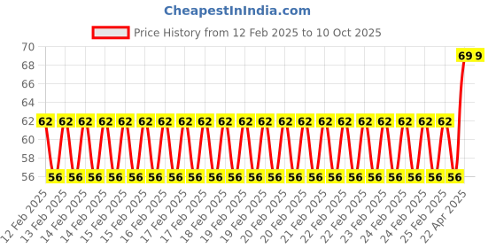 robu.in 20AWG Multicore insulated cable(2 cores) Silicone-Red-Black Price History Graph from 12 Feb 2025 to 10 Oct 2025