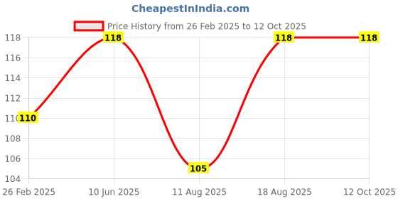 robu.in 20BYJ46-066 Stepper Motor DC 12V Price History Graph from 26 Feb 2025 to 12 Oct 2025