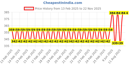 robu.in 20cm 14AWG 4.0mm Banana Plug to XT60, XT30, DC5.5,JST & T Plug Charger Adapter Cable Price History Graph from 13 Feb 2025 to 22 Nov 2025