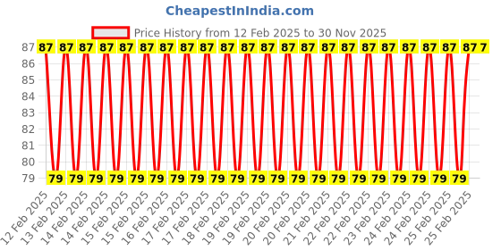 robu.in 20cm Futaba 22AWG Twisted Extension Wire M to F – 2pcs Price History Graph from 12 Feb 2025 to 30 Nov 2025