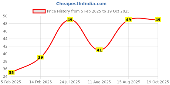 robu.in 20cm Lipo Battery Strap Belt Reusable Cable Tie Wrap Price History Graph from 5 Feb 2025 to 18 Oct 2025