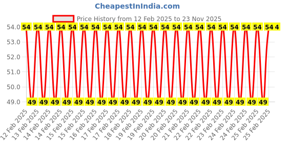 robu.in 20 CM USB Cable Price History Graph from 12 Feb 2025 to 23 Nov 2025