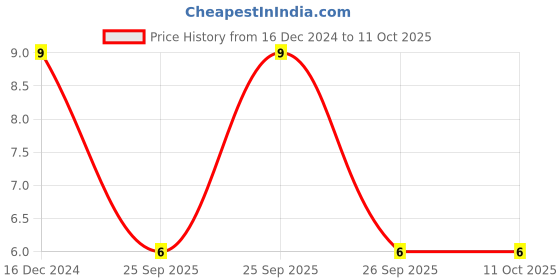 robu.in 20D9 NTC Thermistor Price History Graph from 16 Dec 2024 to 11 Oct 2025