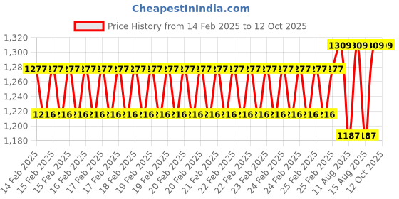 robu.in 20HS30-0604 NEMA 08 0.18Kg-cm Stepper Motor Round Type Price History Graph from 14 Feb 2025 to 11 Oct 2025