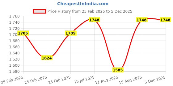 robu.in 20HS42-0804 NEMA 08 0.4Kg-cm Stepper Motor Round-Type Price History Graph from 25 Feb 2025 to 4 Dec 2025