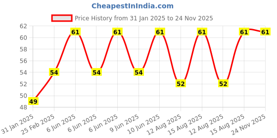 robu.in 20mm 1.7mhz piezoelectric humidifier, energy conversion plate Price History Graph from 31 Jan 2025 to 23 Nov 2025