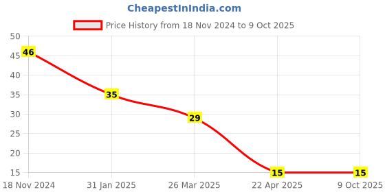 robu.in 20MM CR2032 Battery Button Cell Holder Price History Graph from 18 Nov 2024 to 9 Oct 2025