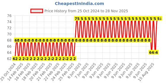 robu.in 20mm GL20528 Light Sensitive Photoresistor LDR Price History Graph from 25 Oct 2024 to 27 Nov 2025