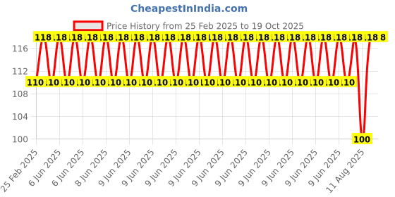 robu.in 20mm LDR Sensor Photoresistor Photo Cell 10-20k – GL20528 Price History Graph from 25 Feb 2025 to 18 Oct 2025