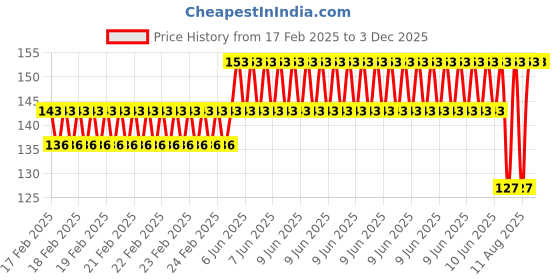 robu.in 20mm LDR Sensor Photoresistor Photo Cell 50-100k – GL20539 Price History Graph from 17 Feb 2025 to 3 Dec 2025