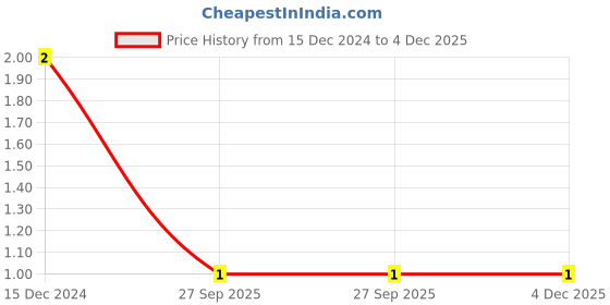 robu.in 20pf 0603 SMD Capacitor Price History Graph from 15 Dec 2024 to 4 Dec 2025