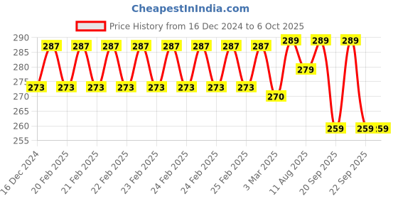 robu.in 20X2 Character LCD Display Module GM2002A Price History Graph from 16 Dec 2024 to 5 Oct 2025