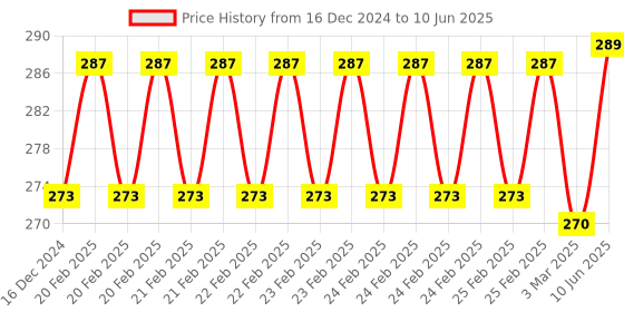 robu.in 20X2 Character Y-B LCD Display Module Price History Graph from 16 Dec 2024 to 10 Jun 2025