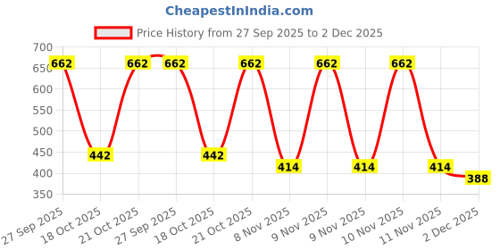 robu.in 2105-V-RC 2146 High Current Toroid Inductors Price History Graph from 27 Sep 2025 to 2 Dec 2025