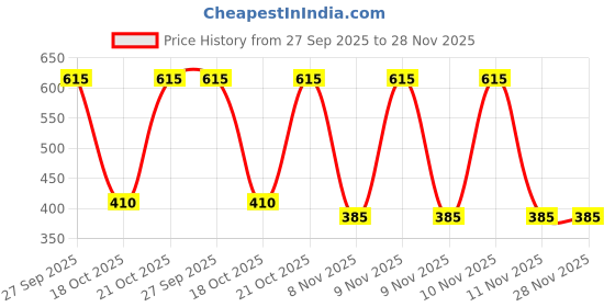 robu.in 2114-V-RC 2149 High Current Toroid Inductors Price History Graph from 27 Sep 2025 to 28 Nov 2025