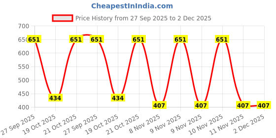robu.in 2121-H-RC 1950 High Current Toroid Inductors Price History Graph from 27 Sep 2025 to 2 Dec 2025