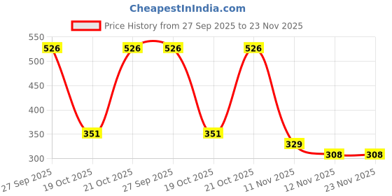 robu.in 2124-H-RC 2131 High Current Toroid Inductor Price History Graph from 27 Sep 2025 to 23 Nov 2025