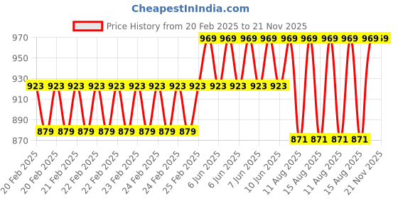 robu.in 2.13 Inch Black and White E-Paper Display Price History Graph from 20 Feb 2025 to 20 Nov 2025