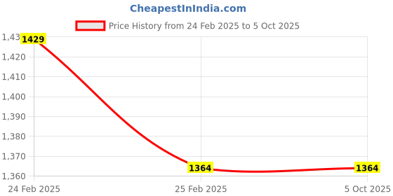 robu.in 2.13 Inch Black and White E-Paper Display with Front Light Price History Graph from 24 Feb 2025 to 5 Oct 2025