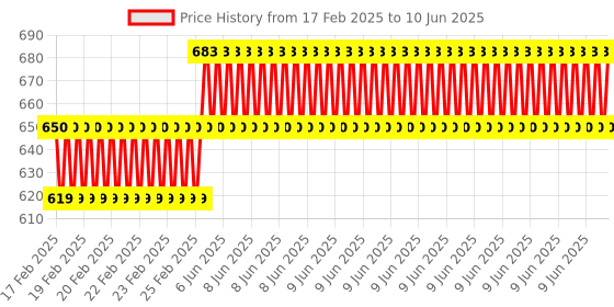 robu.in 2.13 Inch High Refresh Rate Black & White E-Paper Good Display Price History Graph from 17 Feb 2025 to 10 Jun 2025