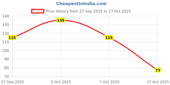 robu.in 21BR60J107ME15L – MURATA – MLCC SMD Capacitor – 100 µF, 6.3 V, 0805 , ( Pack of 1) Price History Graph from 27 Sep 2025 to 17 Oct 2025