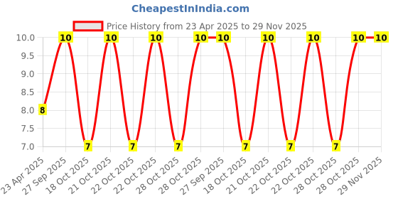 robu.in 21BR61A226ME51K – MURATA – MLCC SMD Capacitor – 22 uF, 10 V, 0805 Price History Graph from 23 Apr 2025 to 29 Nov 2025