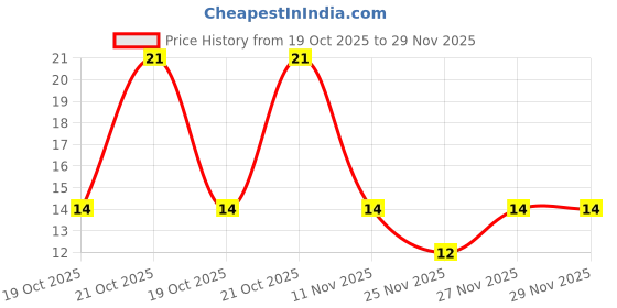 robu.in 21BR61H475KE13L – MURATA – MLCC SMD Capacitor -4.7µF, 50 V, 0805 ( Pack of 1) Price History Graph from 19 Oct 2025 to 27 Nov 2025