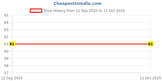 robu.in 21BR71A106KE22L – MURATA – MLCC SMD Capacitor – 10 ?F, 10 V, 0805 , ( Pack of 5) Price History Graph from 12 Sep 2025 to 11 Oct 2025