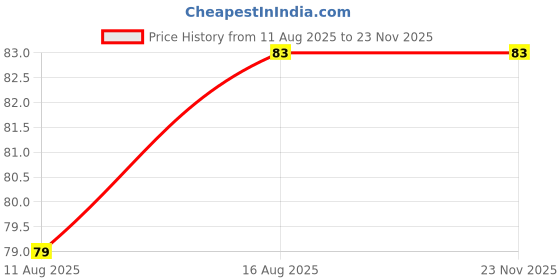 robu.in 21RPM BO Motor Dual Side – Straight Type Price History Graph from 11 Aug 2025 to 22 Nov 2025