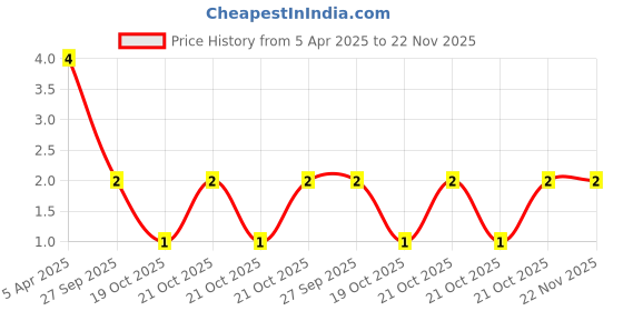 robu.in 220 uF 10V Through Hole Electrolytic Capacitor Price History Graph from 5 Apr 2025 to 22 Nov 2025