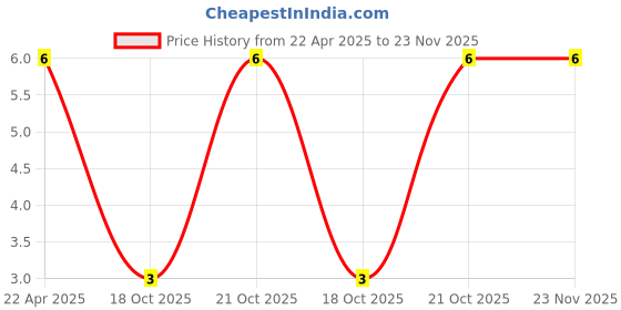 robu.in 220 uF 50V Through Hole Electrolytic Capacitor Price History Graph from 22 Apr 2025 to 23 Nov 2025