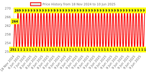 robu.in 220 x 220 x 0.5mm Frosted Heated Bed Sticker Build Plate Tape with Adhesive Backing for 3D Printer Price History Graph from 18 Nov 2024 to 10 Jun 2025