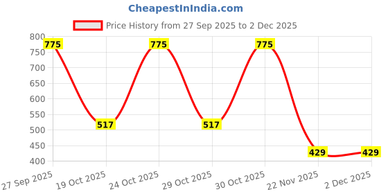 robu.in 2200HT-221-V-RC High Current Inductor Price History Graph from 27 Sep 2025 to 1 Dec 2025