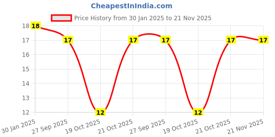 robu.in 2200uF 10V Electrolytic Capacitor Price History Graph from 30 Jan 2025 to 21 Nov 2025